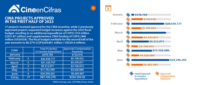 CINA Projects Approved in the First Half of 2023 foto